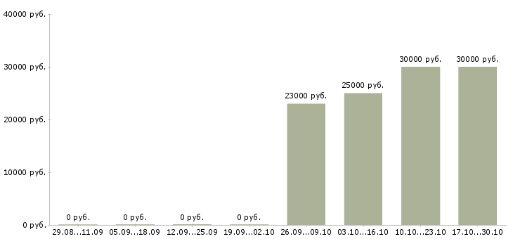 Вакансии специалист сервисного обслуживания в Краснодаре - Медиана зарплат специалист сервисного обслуживания в Краснодаре за 2 месяца