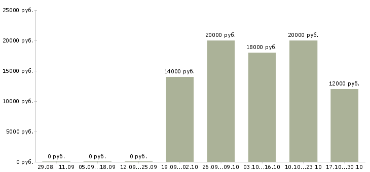 Вакансии специалист центра продаж Бурятия - Медиана зарплат специалист центра продаж Бурятия за 2 месяца