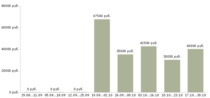 Вакансии специалист центра продаж в Подольске - Медиана зарплат специалист центра продаж в Подольске за 2 месяца