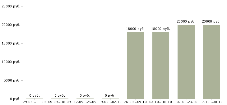 Вакансии старший менеджер офиса Удмуртия - Медиана зарплат старший менеджер офиса Удмуртия за 2 месяца