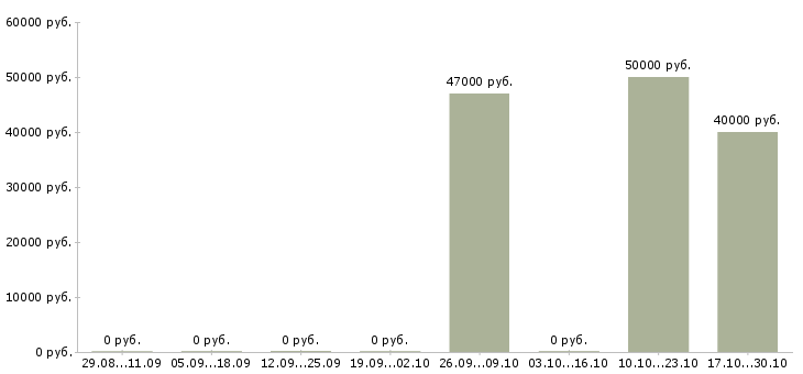 Вакансии супервайзер по продажам в Смоленске - Медиана зарплат супервайзер по продажам в Смоленске за 2 месяца