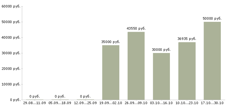 Вакансии супервайзер по продажам в Тюмени - Медиана зарплат супервайзер по продажам в Тюмени за 2 месяца