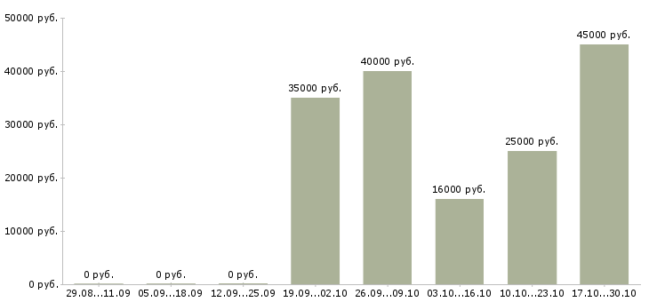 Вакансии торговый представитель на развитие Марий эл - Медиана зарплат торговый представитель на развитие Марий эл за 2 месяца