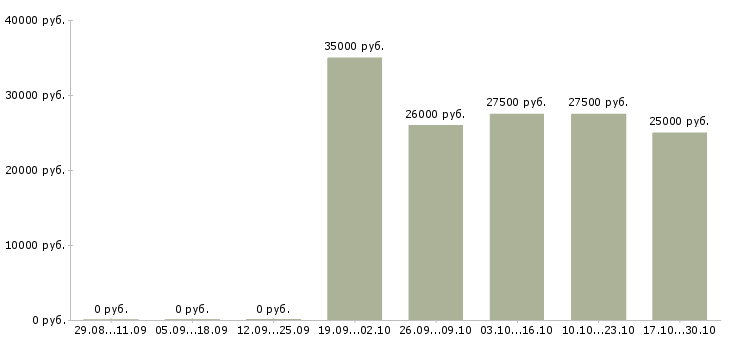 Вакансии торговый представитель по области в Краснодаре - Медиана зарплат торговый представитель по области в Краснодаре за 2 месяца