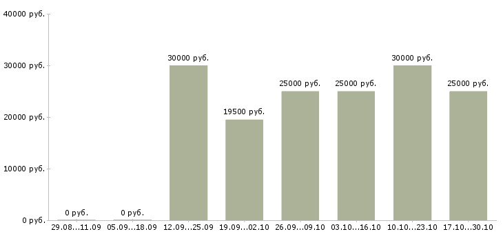 Вакансии требуется менеджер для интернет магазина в Иркутске - Медиана зарплат требуется менеджер для интернет магазина в Иркутске за 2 месяца
