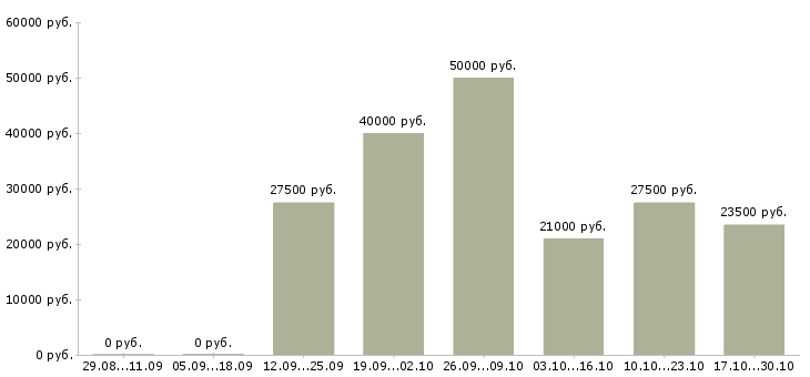 Вакансии требуются менеджеры для удаленной работы в Кургане - Медиана зарплат требуются менеджеры для удаленной работы в Кургане за 2 месяца