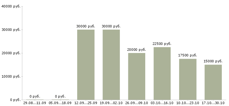 Вакансии требуются менеджеры по рекламе в Владимире - Медиана зарплат требуются менеджеры по рекламе в Владимире за 2 месяца