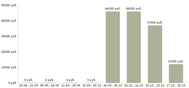 Вакансии уборщик в офис в Екатеринбурге - Медиана зарплат уборщик в офис в Екатеринбурге за 2 месяца