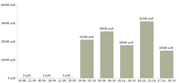 Вакансии уборщица или уборщик Санкт-петербург - Медиана зарплат уборщица или уборщик Санкт-петербург за 2 месяца