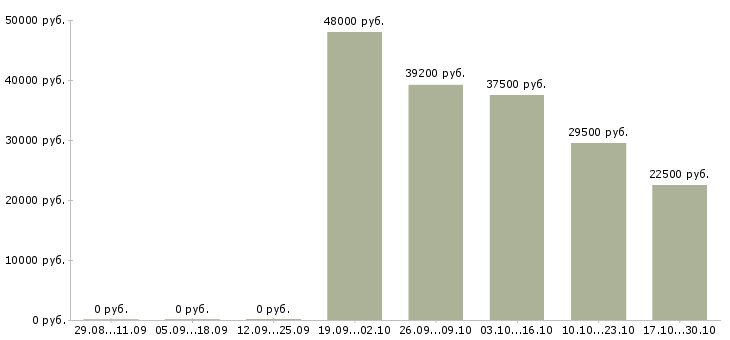 Вакансии упаковщица вахтовым методом в Уфе - Медиана зарплат упаковщица вахтовым методом в Уфе за 2 месяца