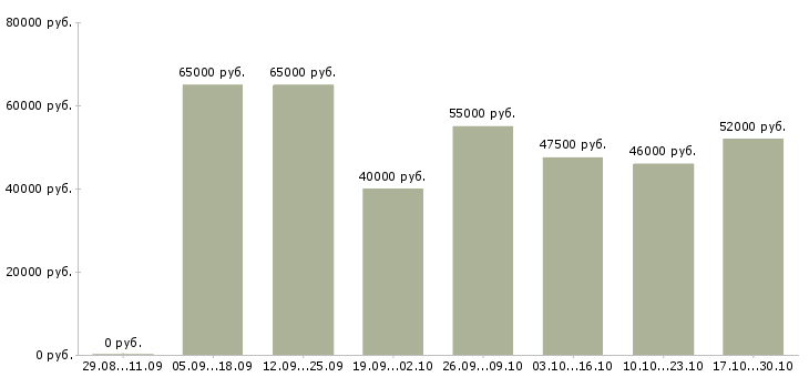 Вакансии фрезеровщик вахта в Саратове - Медиана зарплат фрезеровщик вахта в Саратове за 2 месяца