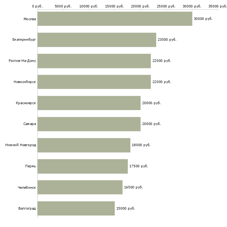 Поиск работы администратор кассы-Медиана зарплаты для вакансии «администратор кассы» в других городах
