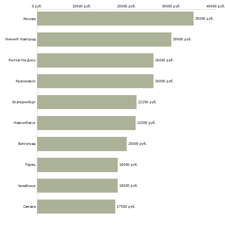 Поиск работы консультант красоты-Медиана зарплаты для вакансии «консультант красоты» в других городах