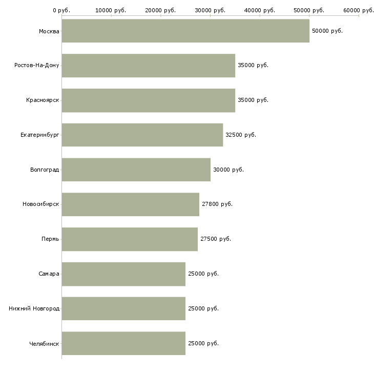 Поиск работы менеджер отдела рекламы-Медиана зарплаты для вакансии «менеджер отдела рекламы» в других городах