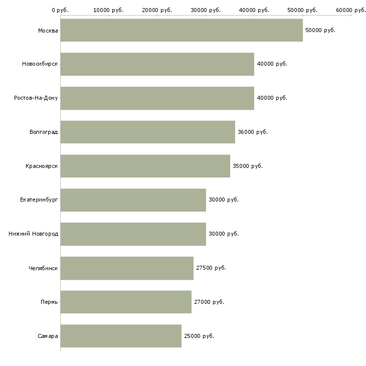Поиск работы менеджер по корпоративной культуре-Медиана зарплаты для вакансии «менеджер по корпоративной культуре» в других городах