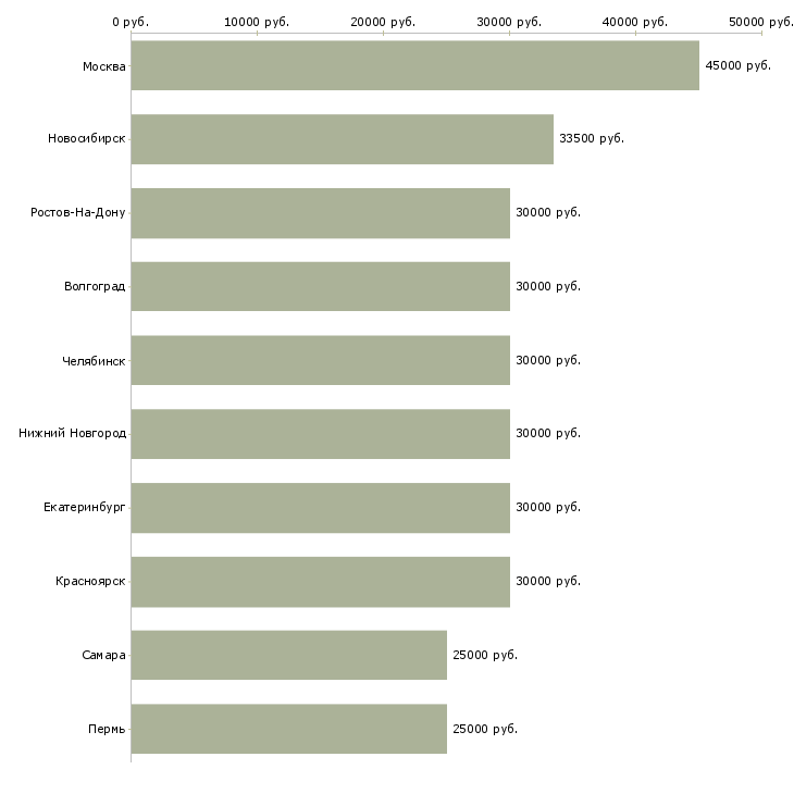 Поиск работы менеджер по продажам запасных частей-Медиана зарплаты для вакансии «менеджер по продажам запасных частей» в других городах
