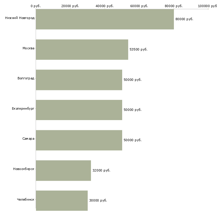 Поиск работы менеджер со знанием китайского языка-Медиана зарплаты для вакансии «менеджер со знанием китайского языка» в других городах