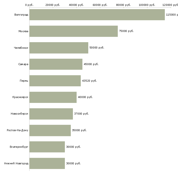 Поиск работы руководитель коммерческой деятельности-Медиана зарплаты для вакансии «руководитель коммерческой деятельности» в других городах