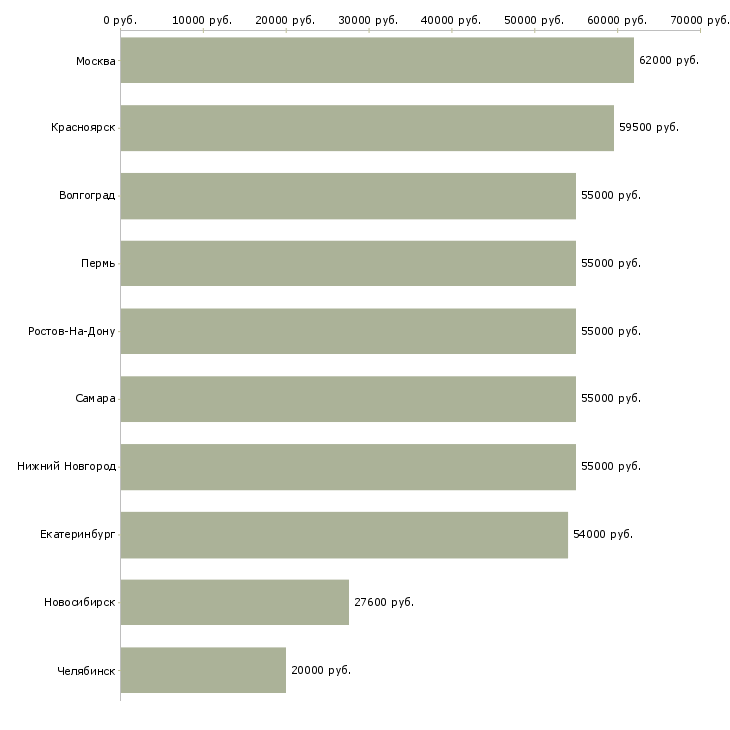 Поиск работы сотрудник на проходную-Медиана зарплаты для вакансии «сотрудник на проходную» в других городах