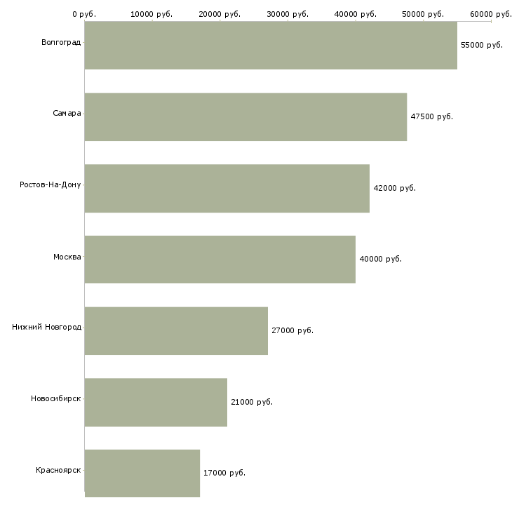 Поиск работы упаковщицы и упаковщики-Медиана зарплаты для вакансии «упаковщицы и упаковщики» в других городах