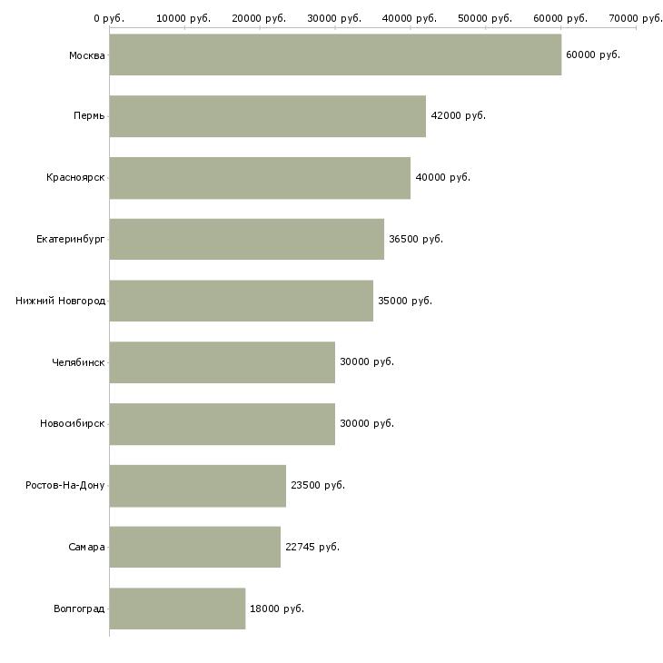 Поиск работы экономист проекта-Медиана зарплаты для вакансии «экономист проекта» в других городах