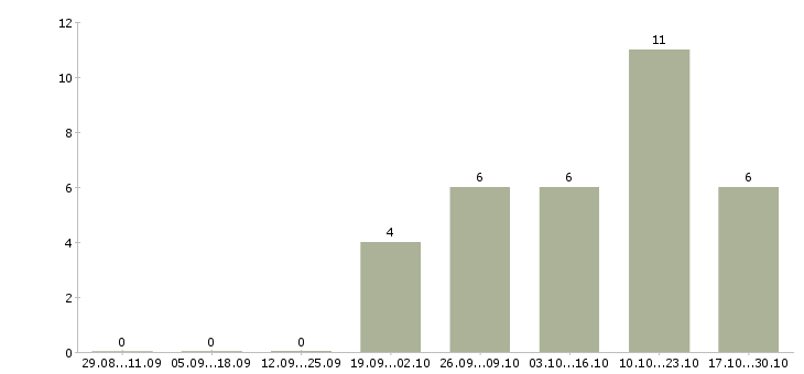 Работа продавец готовой продукции Башкортостан - Число вакансий Башкортостан по специальности продавец готовой продукции за 2 месяца