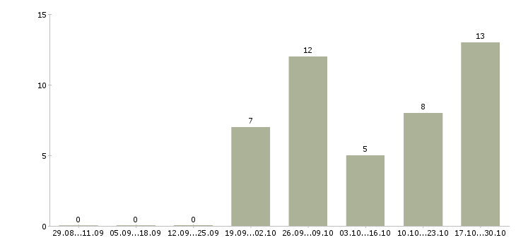 Работа менеджер по заключению договоров Карелия - Число вакансий Карелия по специальности менеджер по заключению договоров за 2 месяца