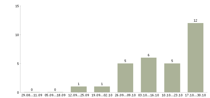 Работа мастер по работе с клиентами Марий эл - Число вакансий Марий эл по специальности мастер по работе с клиентами за 2 месяца