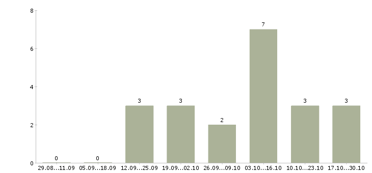 Работа менеджер по рекламе с обучением Марий эл - Число вакансий Марий эл по специальности менеджер по рекламе с обучением за 2 месяца