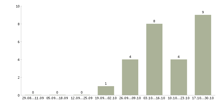 Работа торговый представитель на развитие Марий эл - Число вакансий Марий эл по специальности торговый представитель на развитие за 2 месяца