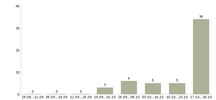 Работа руководитель группы обучения Мордовия - Число вакансий Мордовия по специальности руководитель группы обучения за 2 месяца