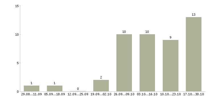 Работа ведущий специалист отдела развития Нижний новгород - Число вакансий Нижний новгород по специальности ведущий специалист отдела развития за 2 месяца