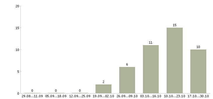 Работа продавец консультант женской одежды Нижний новгород - Число вакансий Нижний новгород по специальности продавец консультант женской одежды за 2 месяца