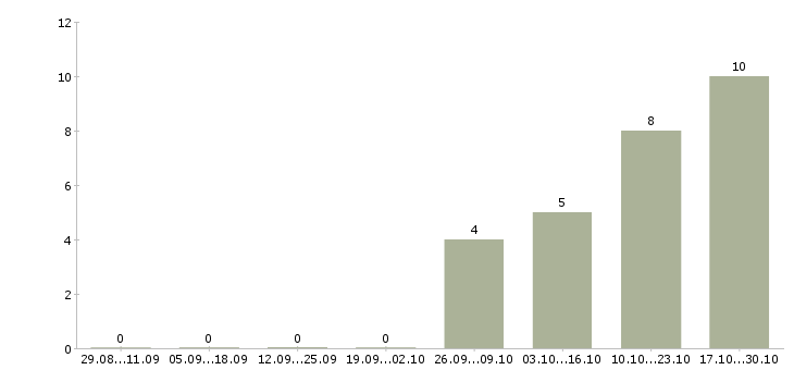 Работа менеджер по ведению клиентов Орехово-зуево - Число вакансий Орехово-зуево по специальности менеджер по ведению клиентов за 2 месяца