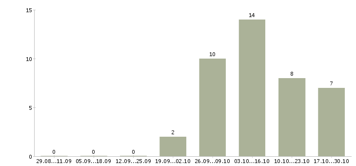 Работа специалист по качеству обслуживания Ростов-на-дону - Число вакансий Ростов-на-дону по специальности специалист по качеству обслуживания за 2 месяца