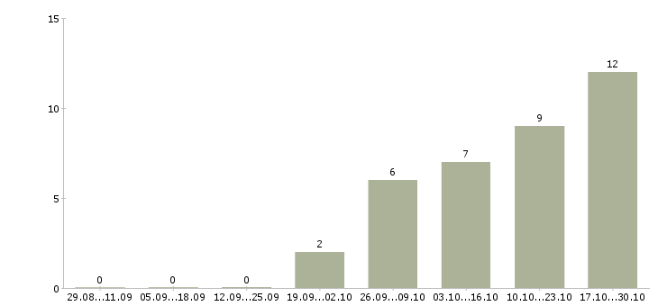 Работа региональный супервайзер Санкт-петербург - Число вакансий Санкт-петербург по специальности региональный супервайзер за 2 месяца
