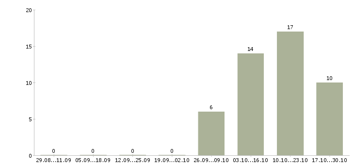 Работа специалист отдела взыскания Санкт-петербург - Число вакансий Санкт-петербург по специальности специалист отдела взыскания за 2 месяца