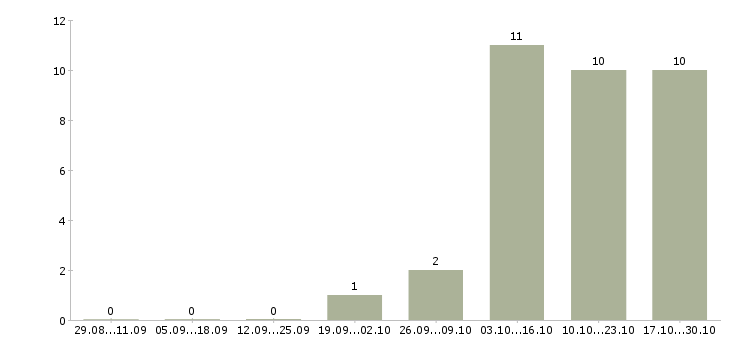 Работа уборщица или уборщик Санкт-петербург - Число вакансий Санкт-петербург по специальности уборщица или уборщик за 2 месяца