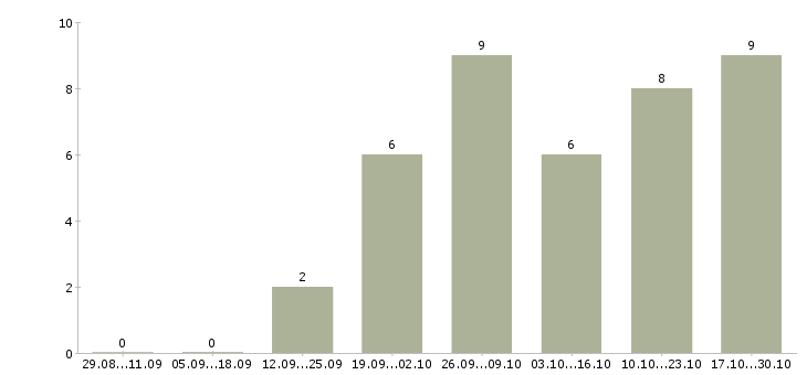 Работа бизнес в крупной компании Симферополь - Число вакансий Симферополь по специальности бизнес в крупной компании за 2 месяца