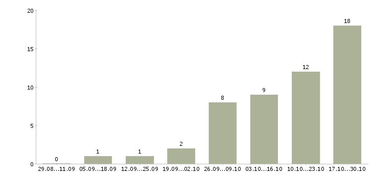 Работа администратор на совмещение Удмуртия - Число вакансий Удмуртия по специальности администратор на совмещение за 2 месяца