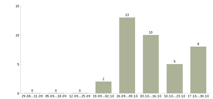 Работа руководитель проектов продаж Удмуртия - Число вакансий Удмуртия по специальности руководитель проектов продаж за 2 месяца