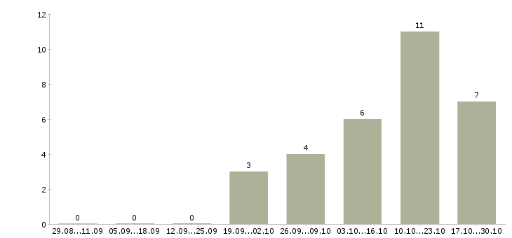 Работа супервайзер по продажам Удмуртия - Число вакансий Удмуртия по специальности супервайзер по продажам за 2 месяца