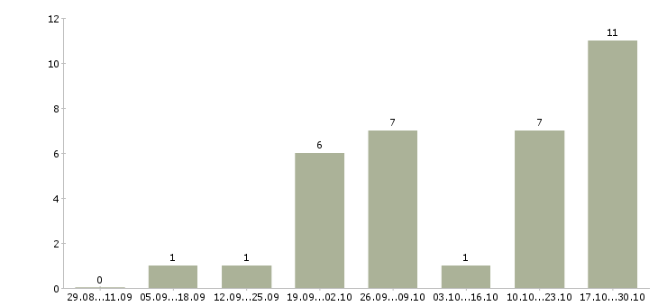Работа менеджер кассы Улан-удэ - Число вакансий Улан-удэ по специальности менеджер кассы за 2 месяца