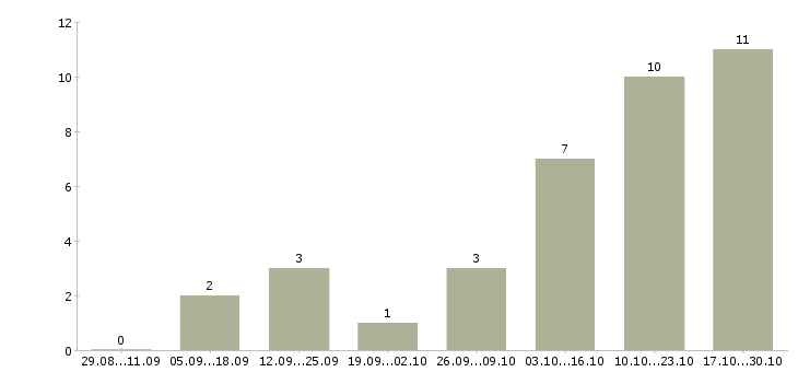 Работа администратор кассы Чувашия - Число вакансий Чувашия по специальности администратор кассы за 2 месяца