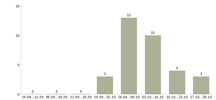 Работа подработка в свободные часы в Ангарске - Число вакансий в Ангарске по специальности подработка в свободные часы за 2 месяца