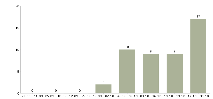 Работа администратор сайта в интернете в Белгороде - Число вакансий в Белгороде по специальности администратор сайта в интернете за 2 месяца