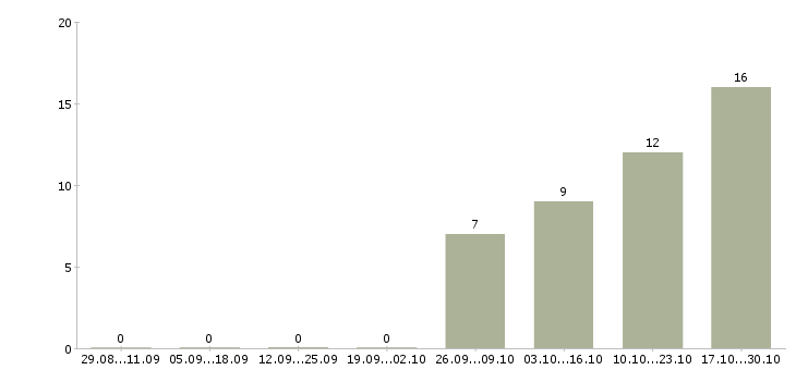 Работа сотрудник на оформление документов в Брянске - Число вакансий в Брянске по специальности сотрудник на оформление документов за 2 месяца
