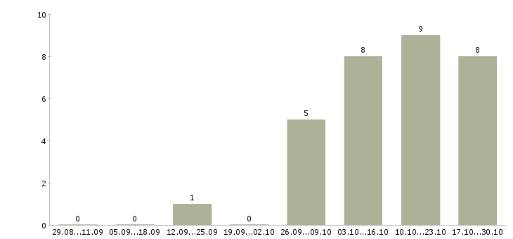 Работа специалист по качеству обслуживания в Владивостоке - Число вакансий в Владивостоке по специальности специалист по качеству обслуживания за 2 месяца
