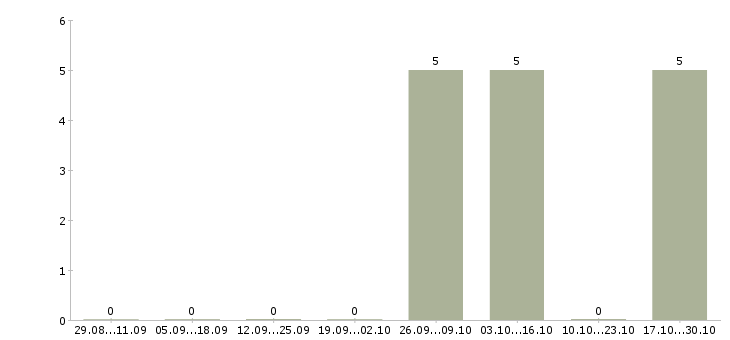 Работа удаленный интернет оператор в Владикавказе - Число вакансий в Владикавказе по специальности удаленный интернет оператор за 2 месяца