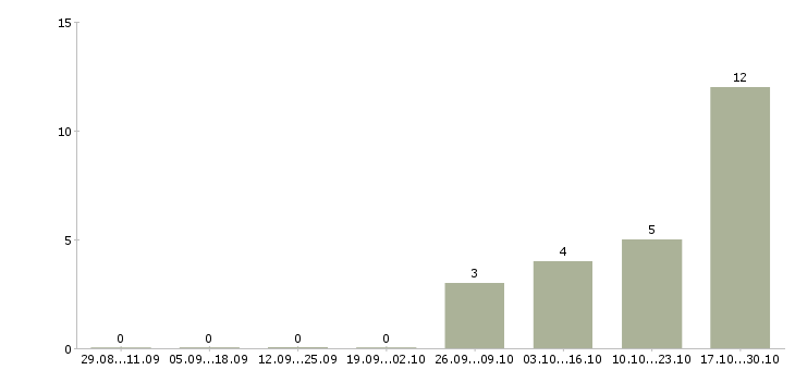 Работа менеджер по промо в Волгограде - Число вакансий в Волгограде по специальности менеджер по промо за 2 месяца